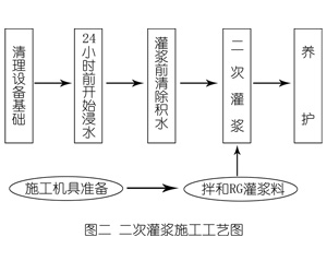 坦洲镇灌浆料施工工艺—文字完整版